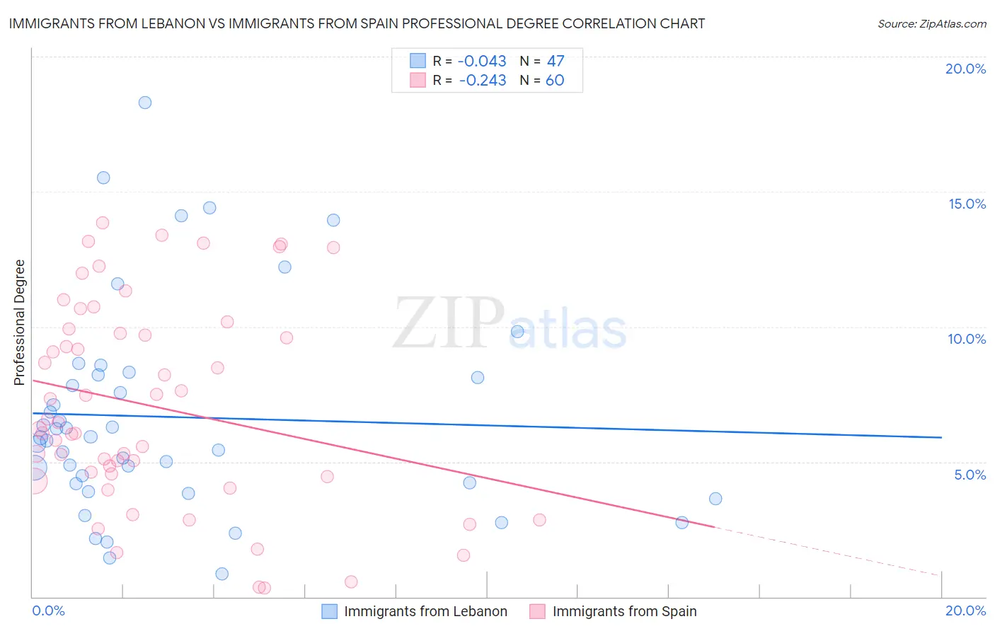 Immigrants from Lebanon vs Immigrants from Spain Professional Degree