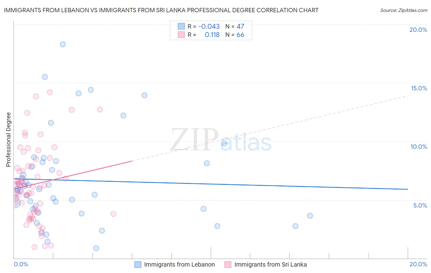 Immigrants from Lebanon vs Immigrants from Sri Lanka Professional Degree