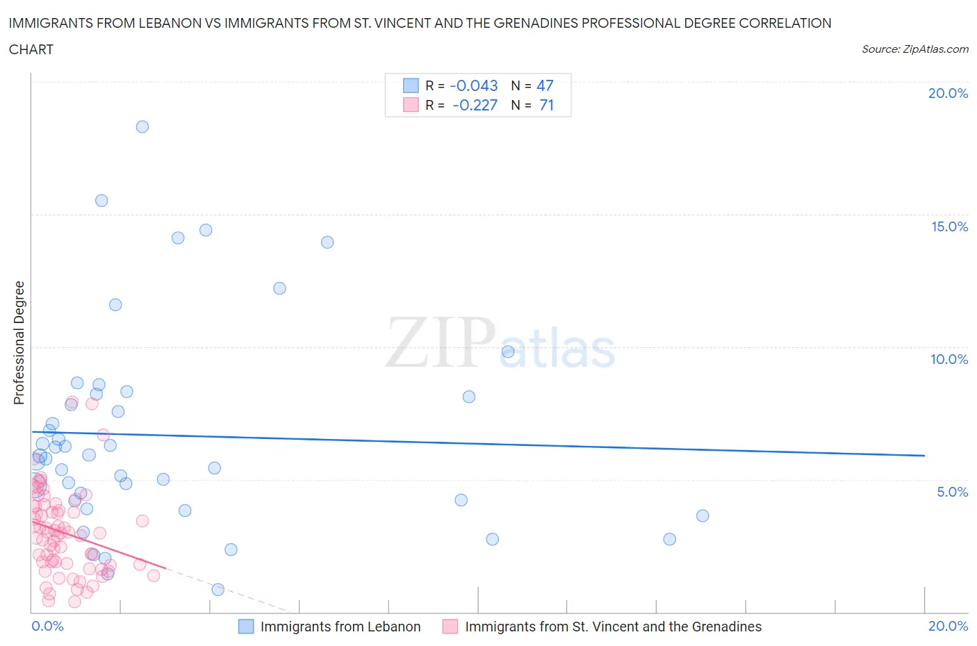 Immigrants from Lebanon vs Immigrants from St. Vincent and the Grenadines Professional Degree