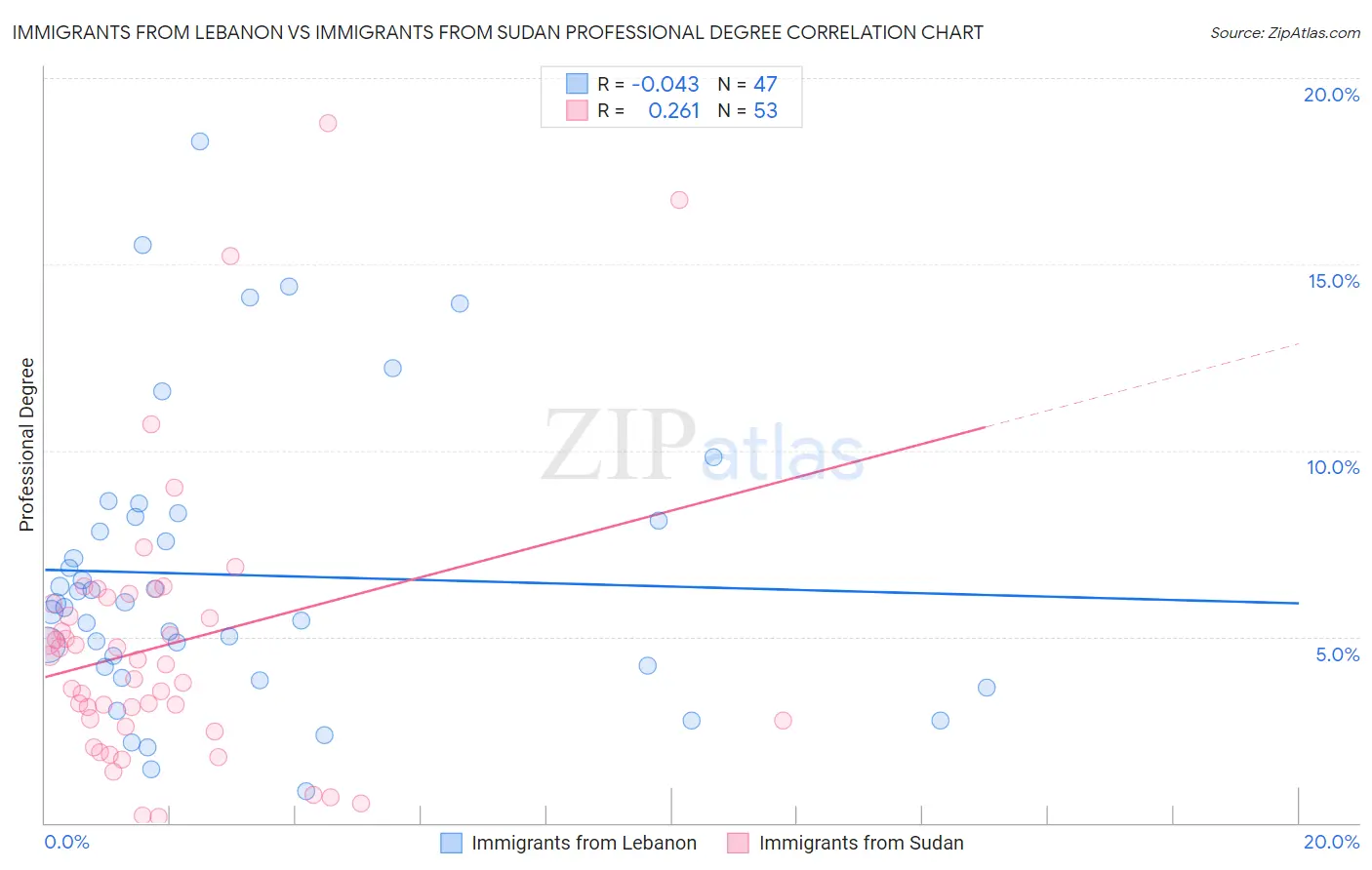 Immigrants from Lebanon vs Immigrants from Sudan Professional Degree