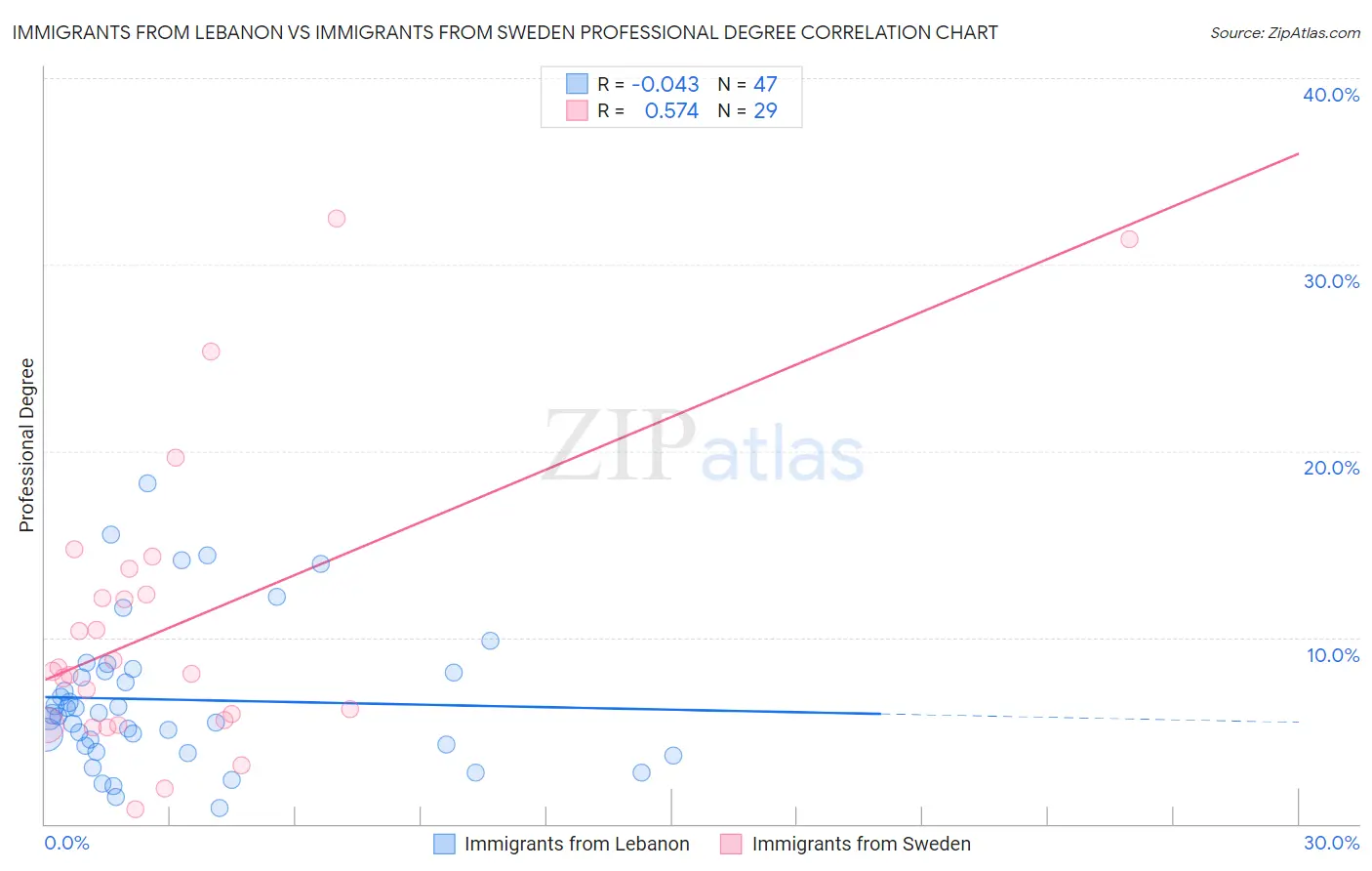 Immigrants from Lebanon vs Immigrants from Sweden Professional Degree