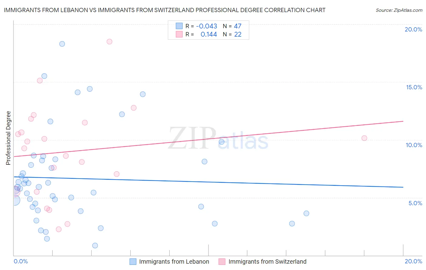 Immigrants from Lebanon vs Immigrants from Switzerland Professional Degree