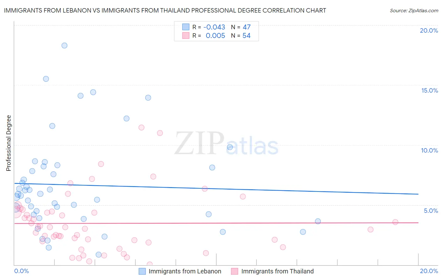 Immigrants from Lebanon vs Immigrants from Thailand Professional Degree