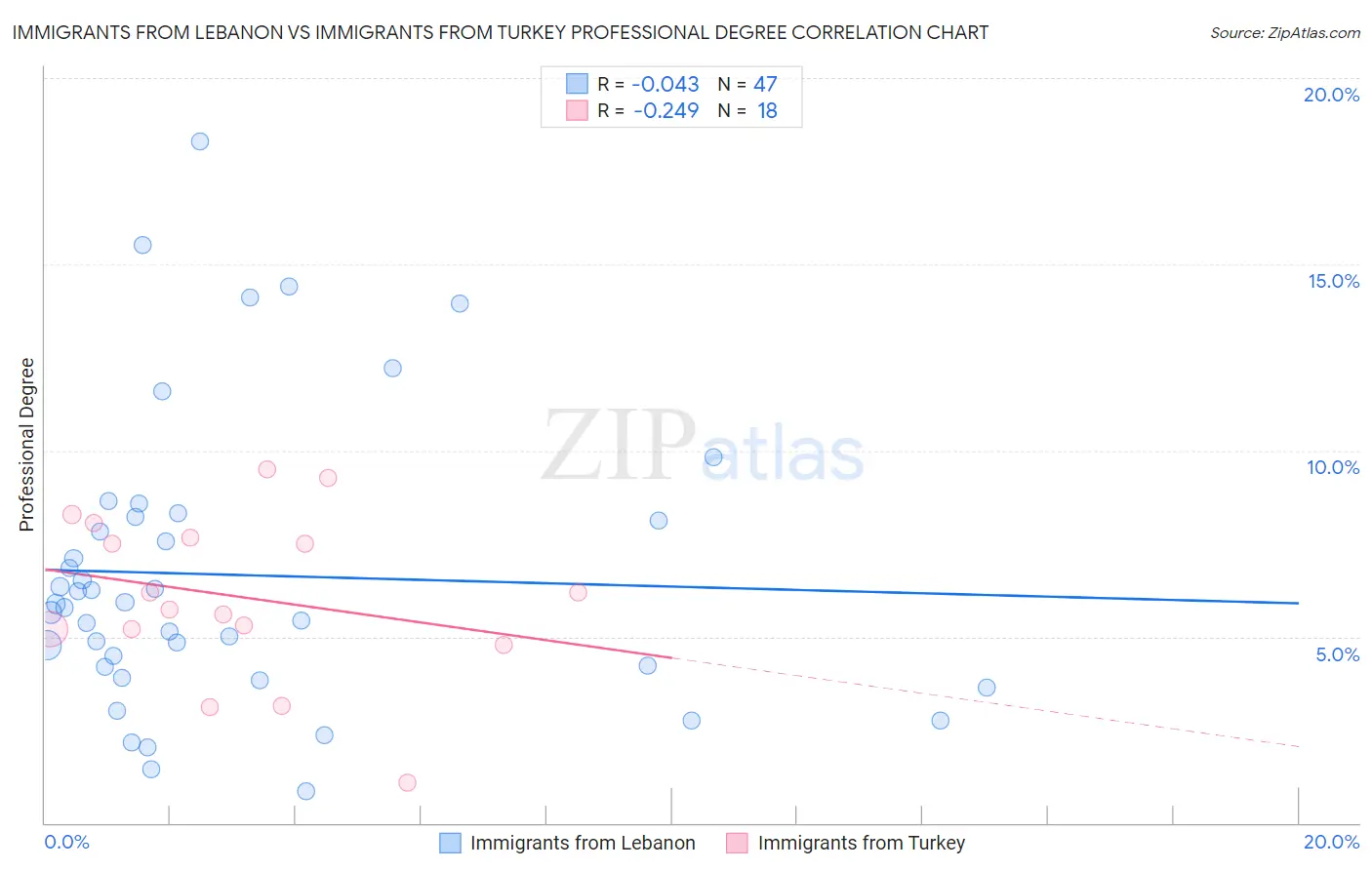 Immigrants from Lebanon vs Immigrants from Turkey Professional Degree