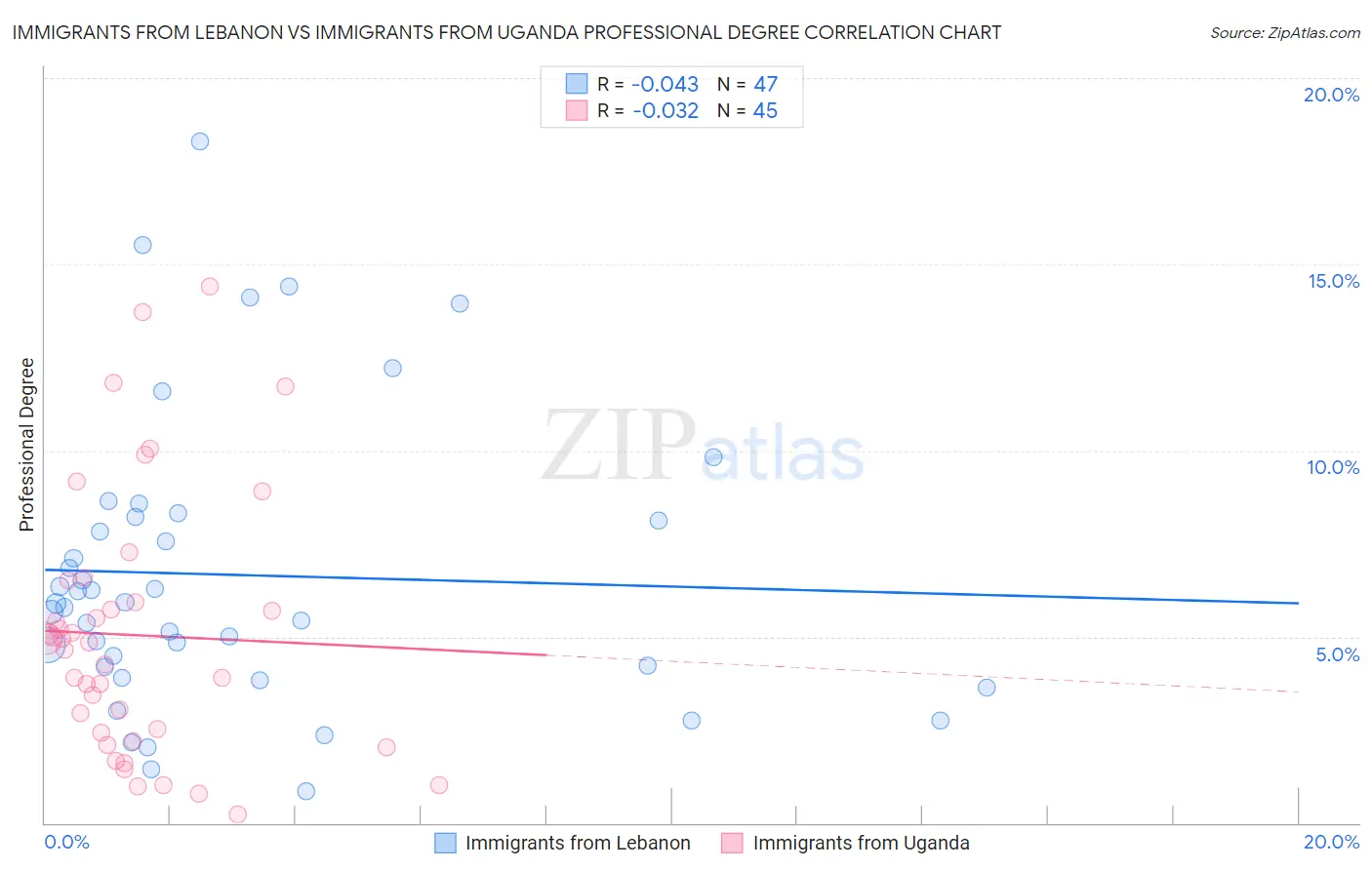 Immigrants from Lebanon vs Immigrants from Uganda Professional Degree