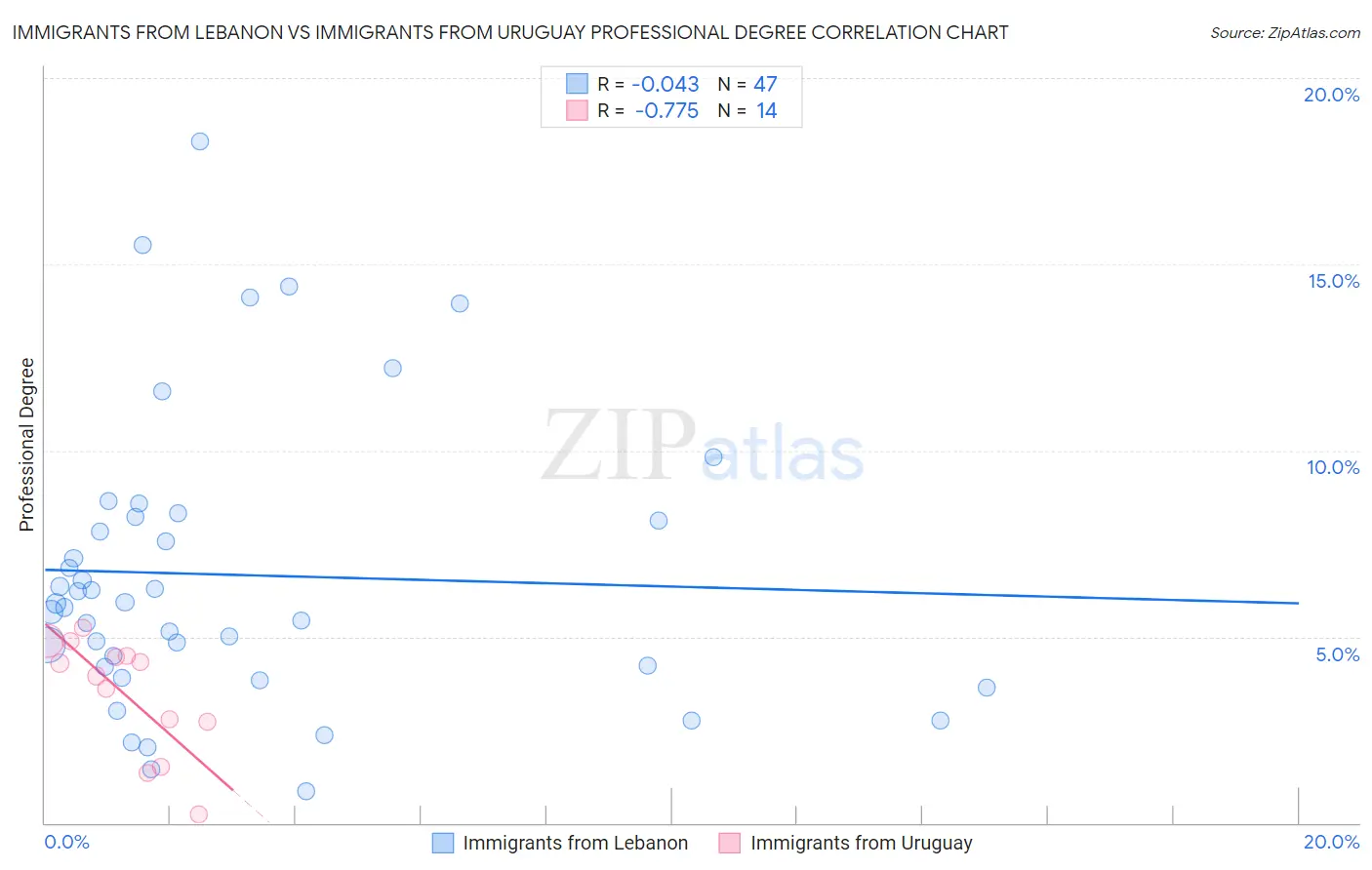 Immigrants from Lebanon vs Immigrants from Uruguay Professional Degree