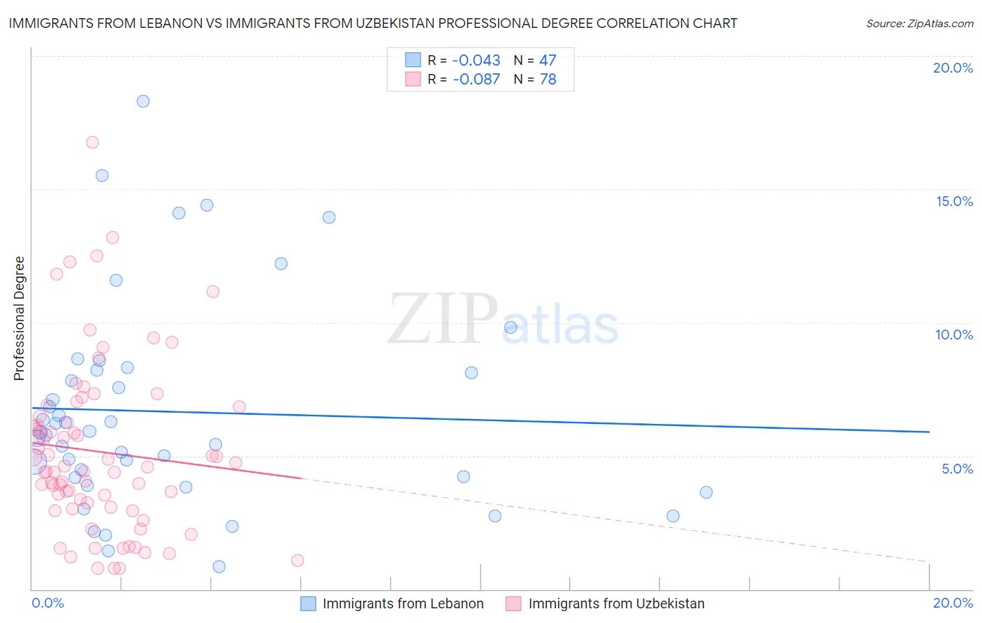 Immigrants from Lebanon vs Immigrants from Uzbekistan Professional Degree