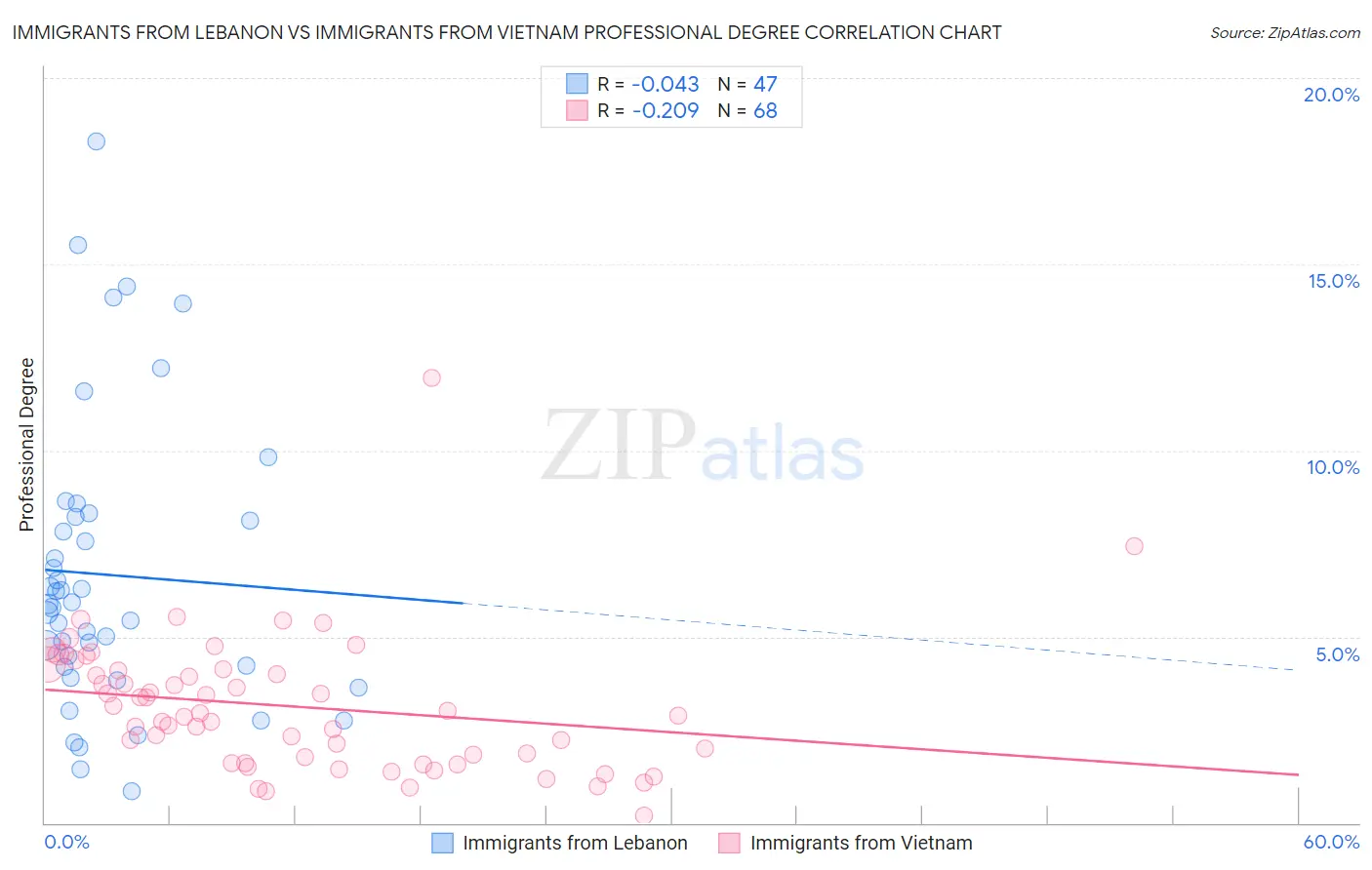 Immigrants from Lebanon vs Immigrants from Vietnam Professional Degree