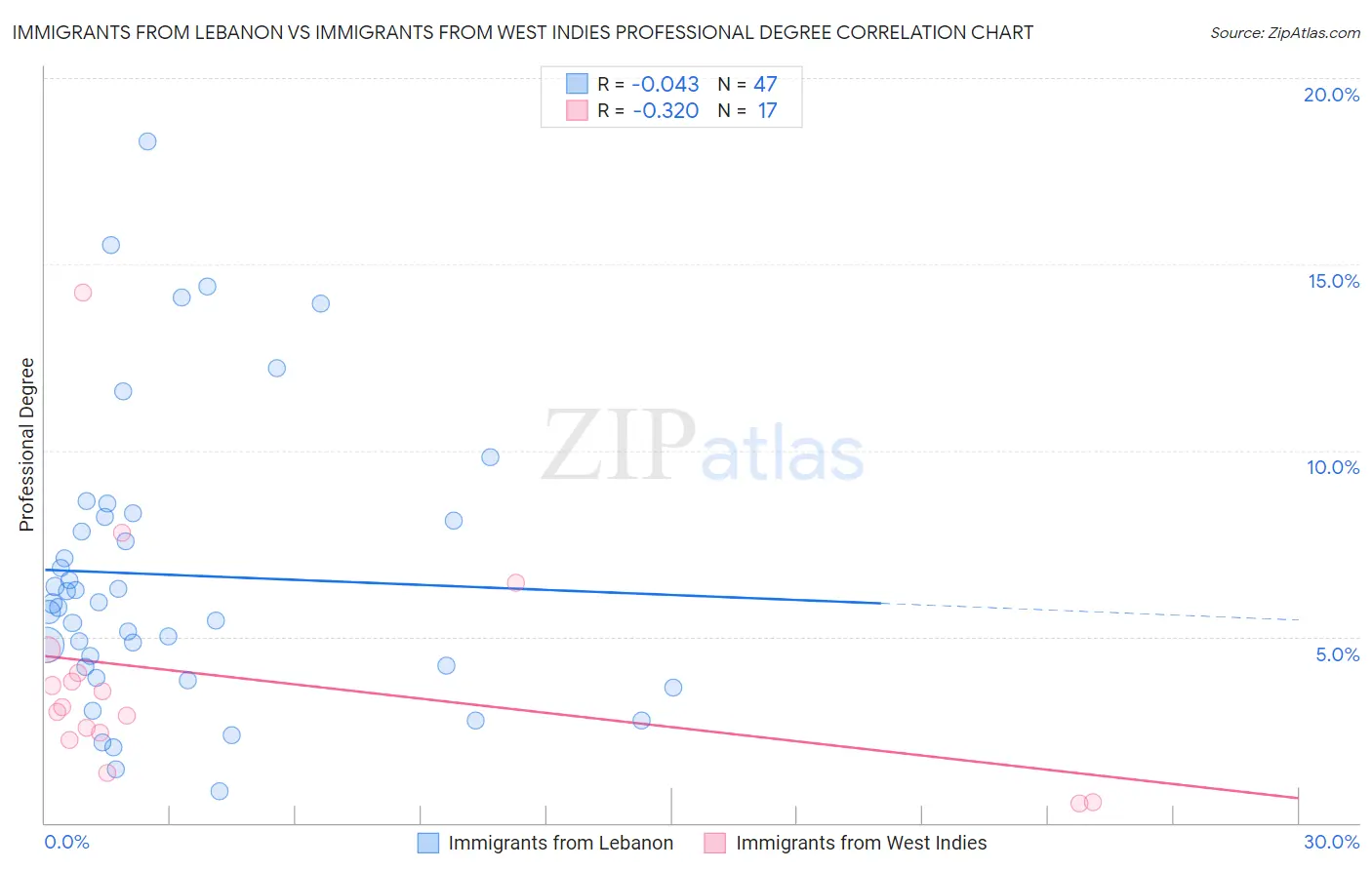 Immigrants from Lebanon vs Immigrants from West Indies Professional Degree