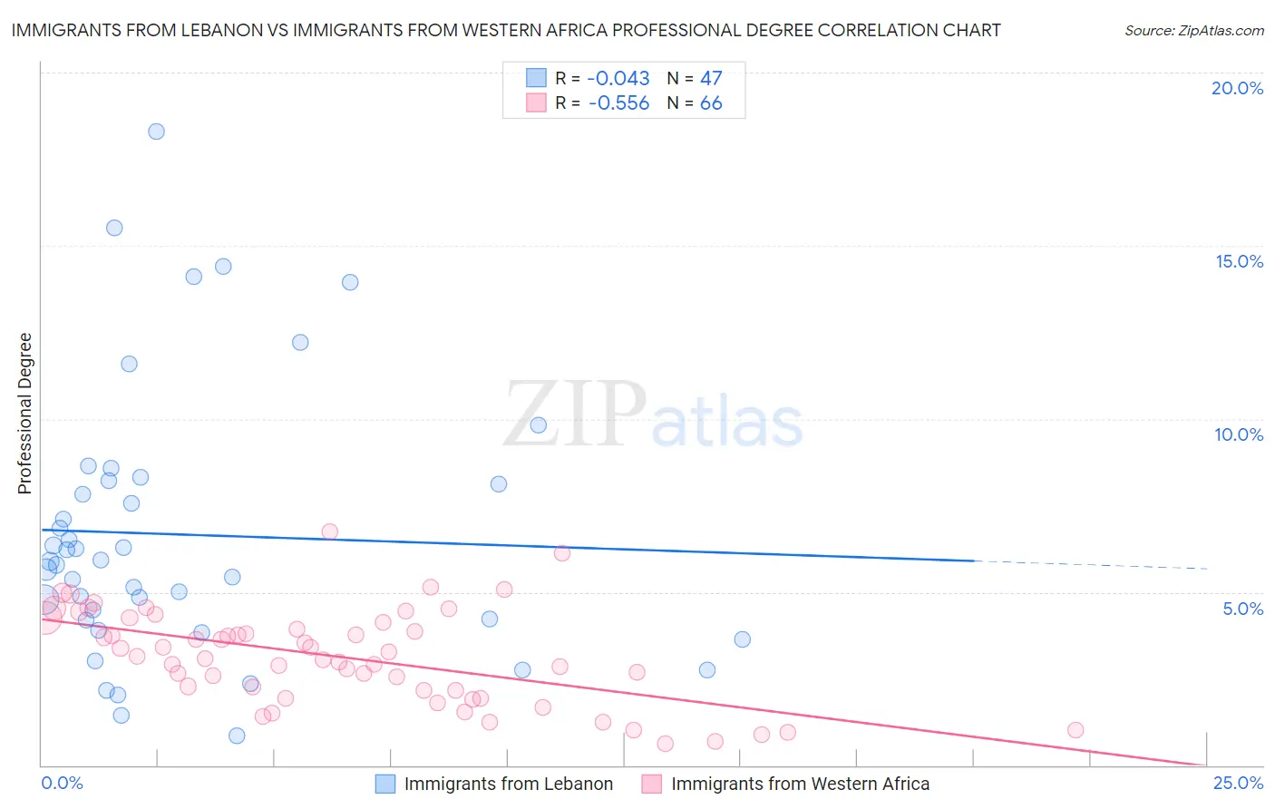 Immigrants from Lebanon vs Immigrants from Western Africa Professional Degree