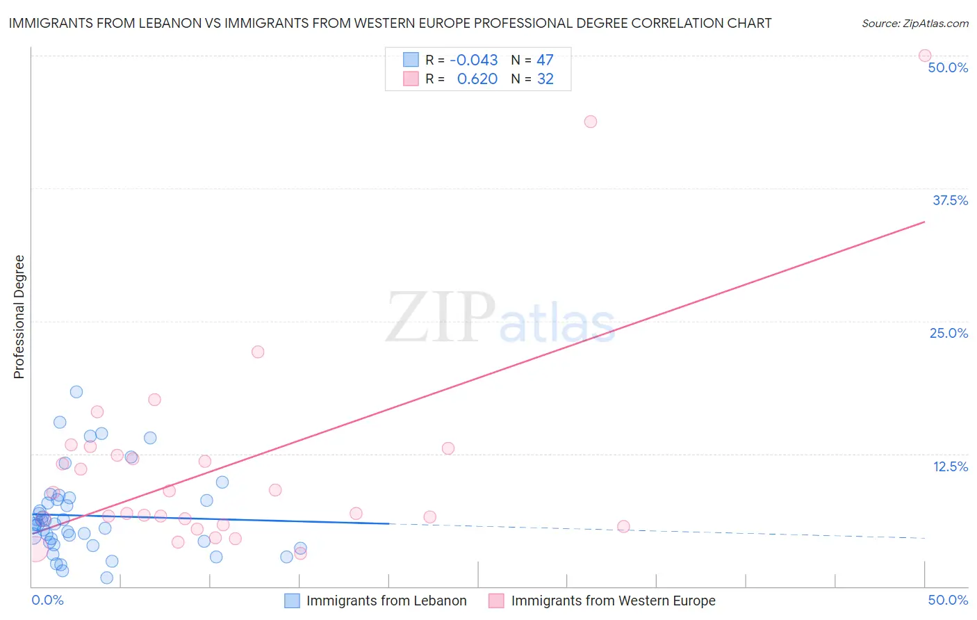 Immigrants from Lebanon vs Immigrants from Western Europe Professional Degree