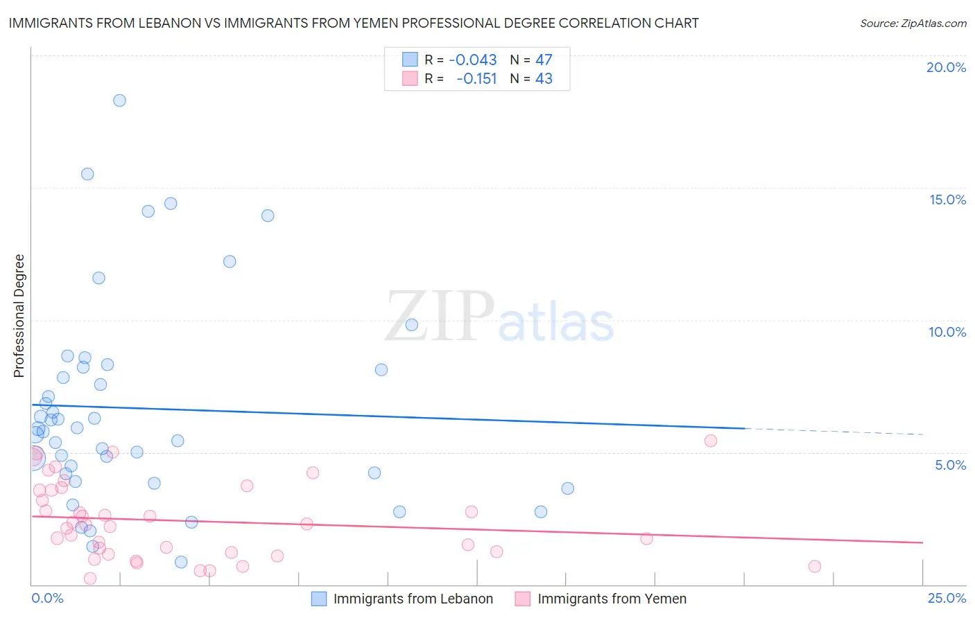 Immigrants from Lebanon vs Immigrants from Yemen Professional Degree