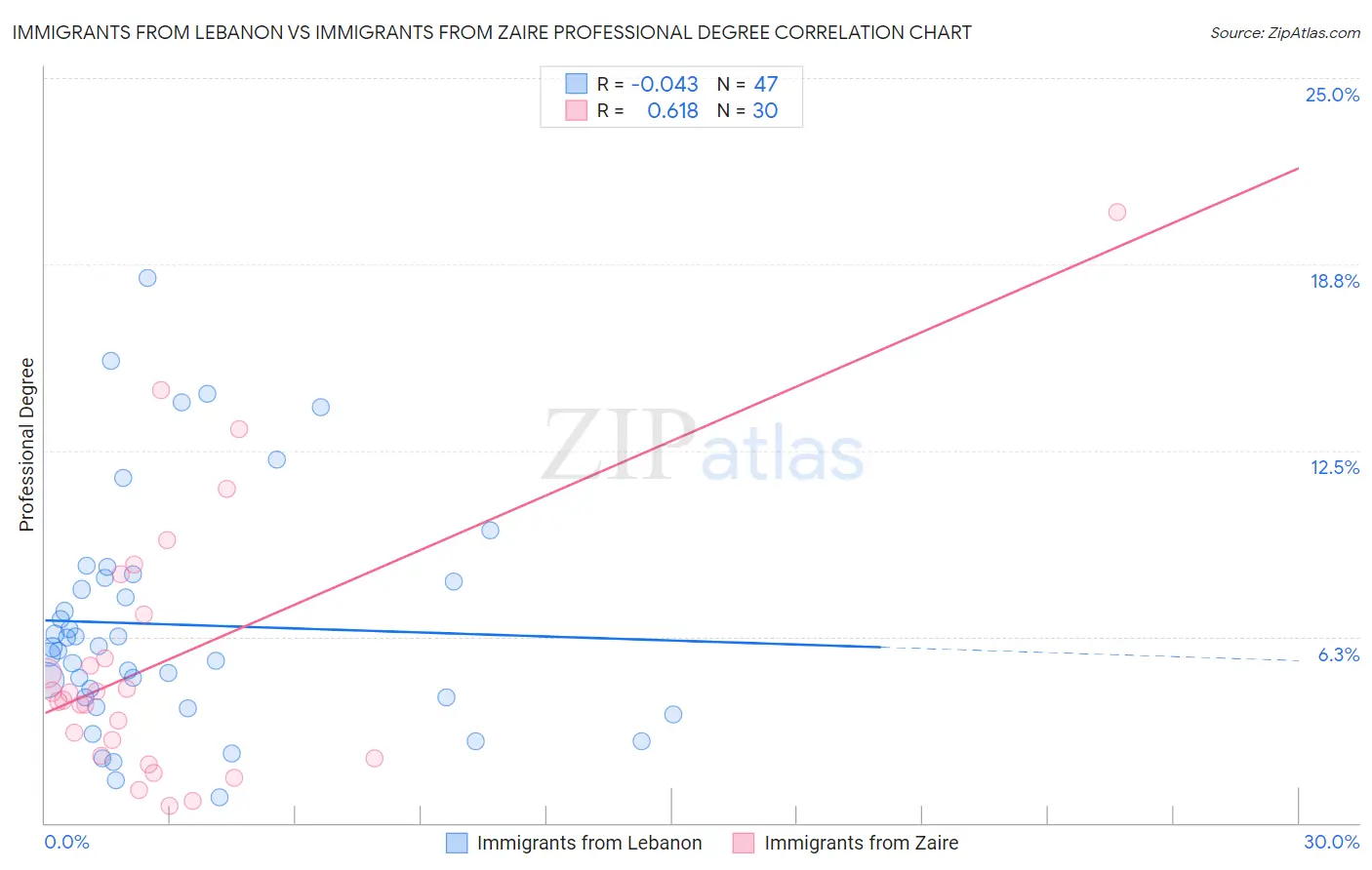 Immigrants from Lebanon vs Immigrants from Zaire Professional Degree