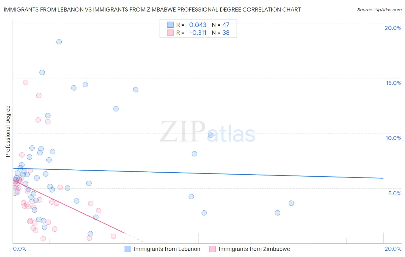 Immigrants from Lebanon vs Immigrants from Zimbabwe Professional Degree