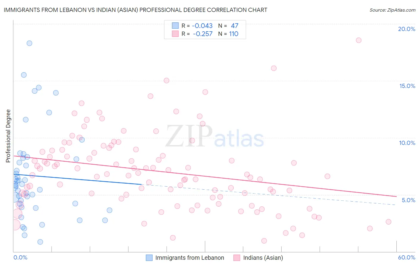 Immigrants from Lebanon vs Indian (Asian) Professional Degree