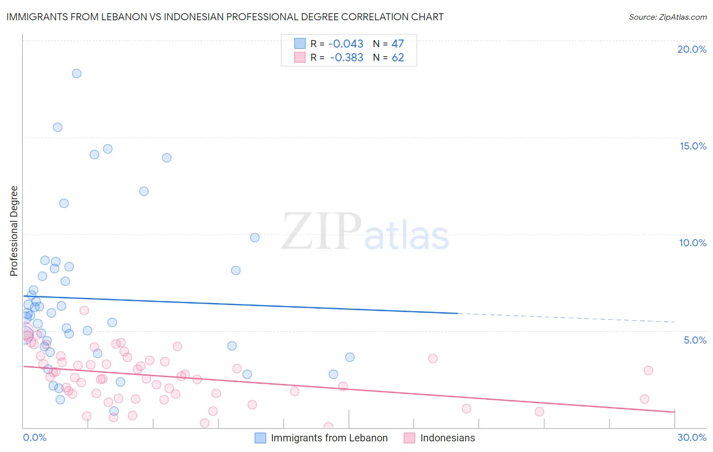 Immigrants from Lebanon vs Indonesian Professional Degree