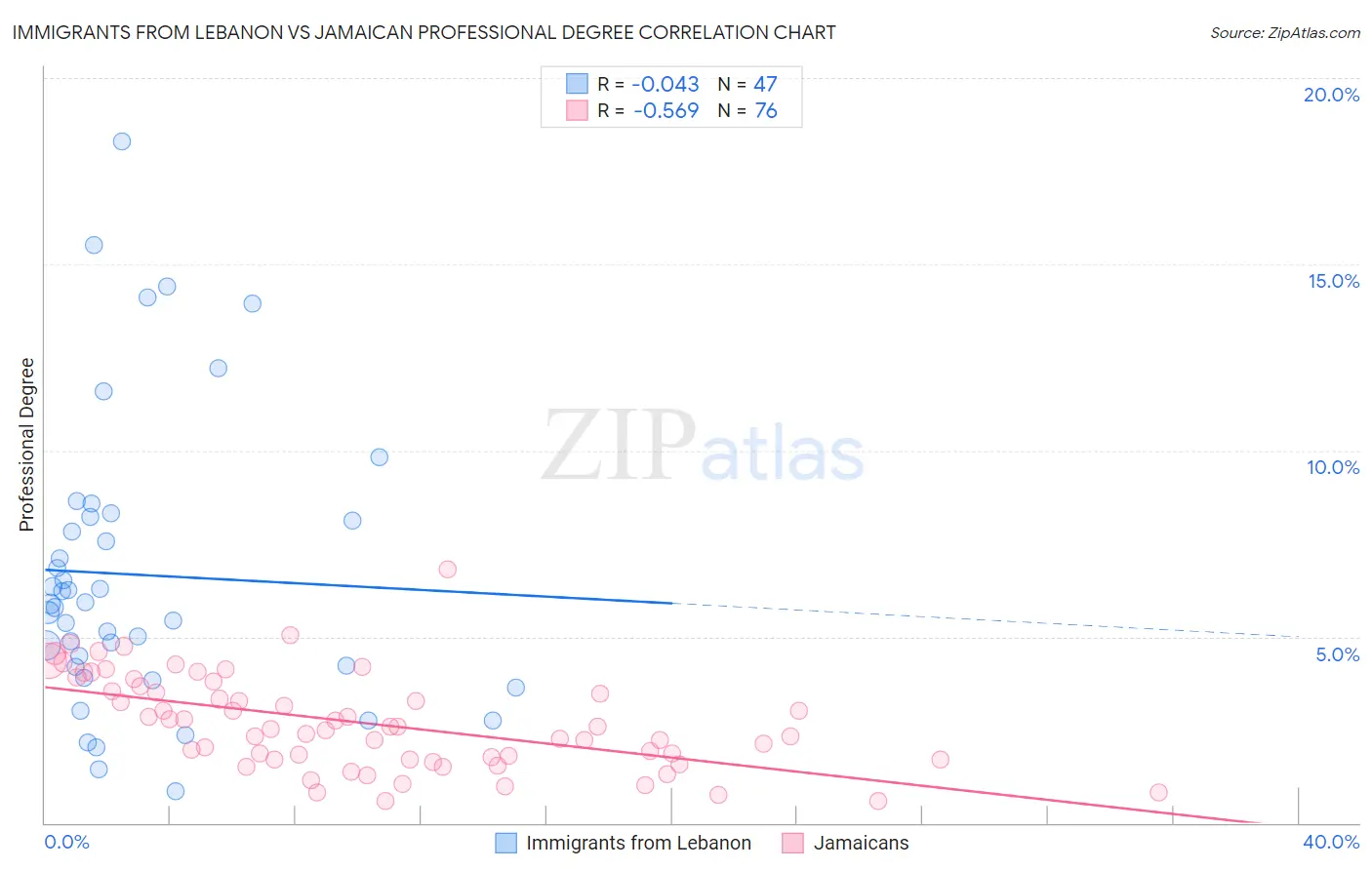 Immigrants from Lebanon vs Jamaican Professional Degree