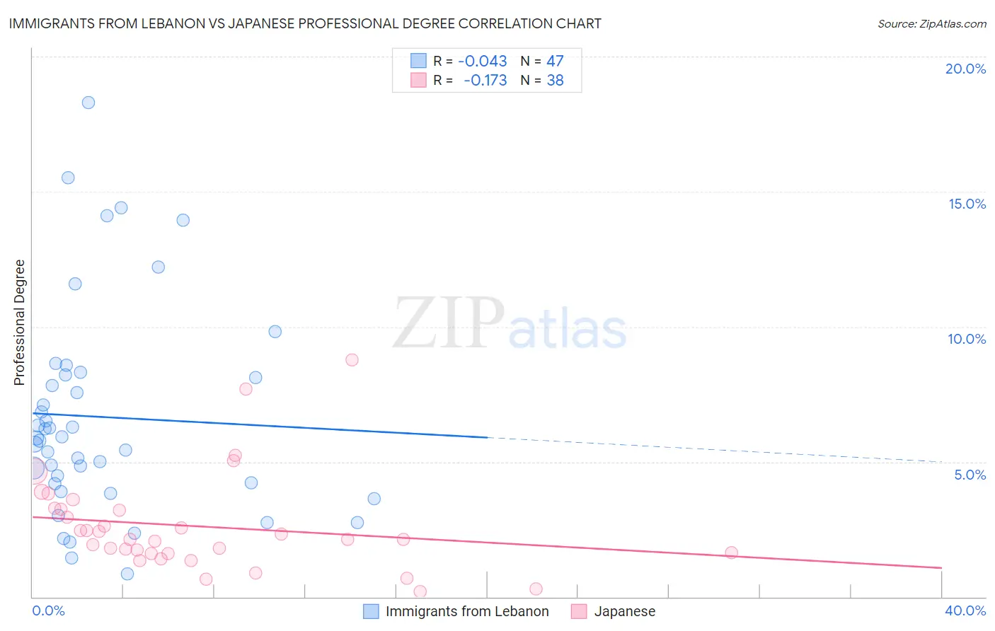 Immigrants from Lebanon vs Japanese Professional Degree