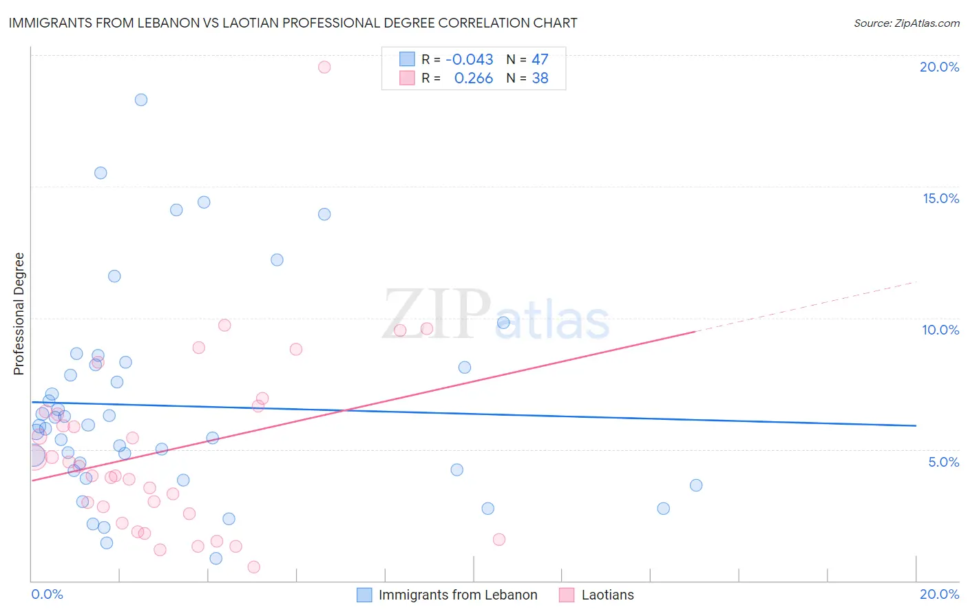 Immigrants from Lebanon vs Laotian Professional Degree