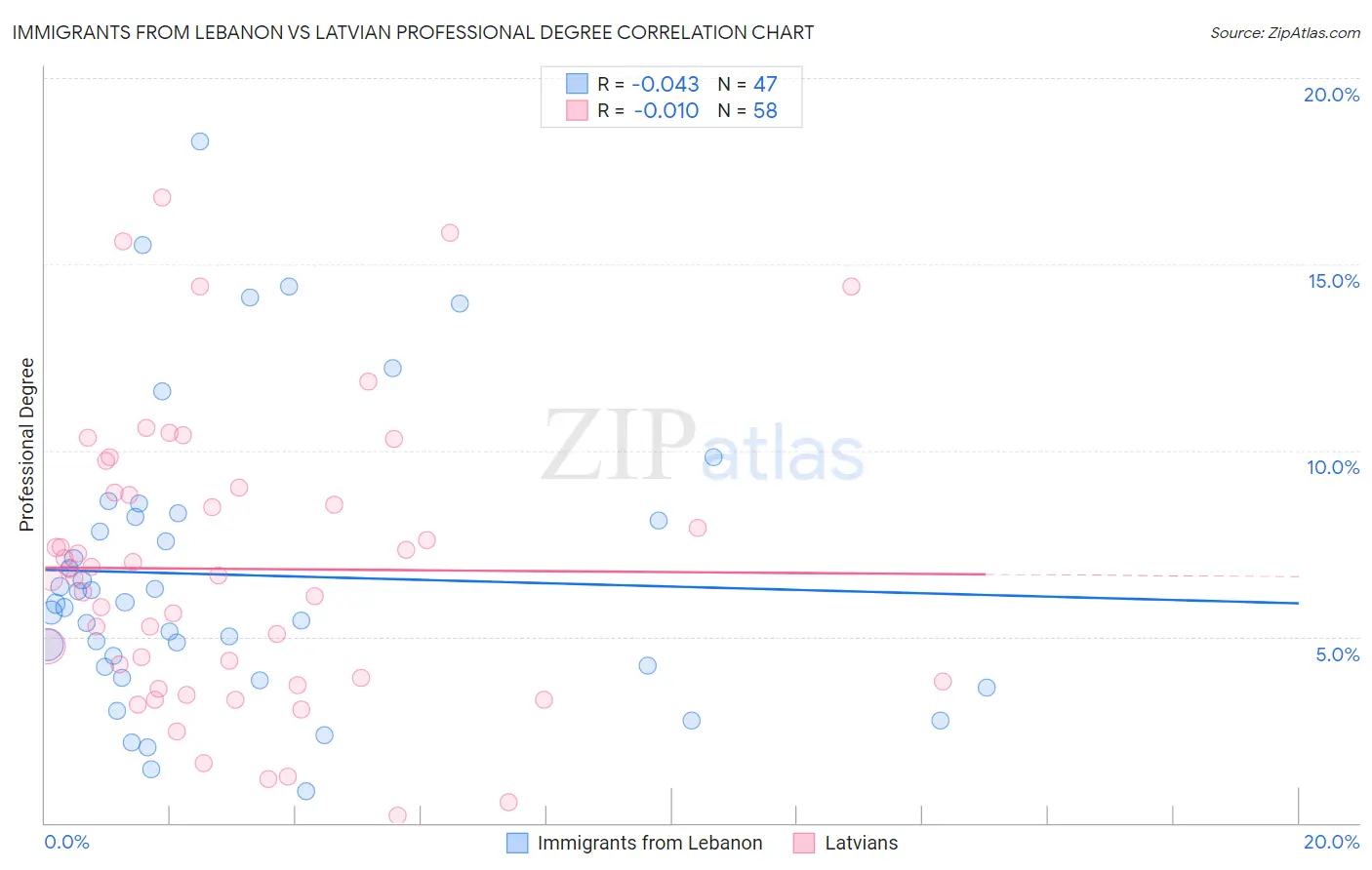 Immigrants from Lebanon vs Latvian Professional Degree