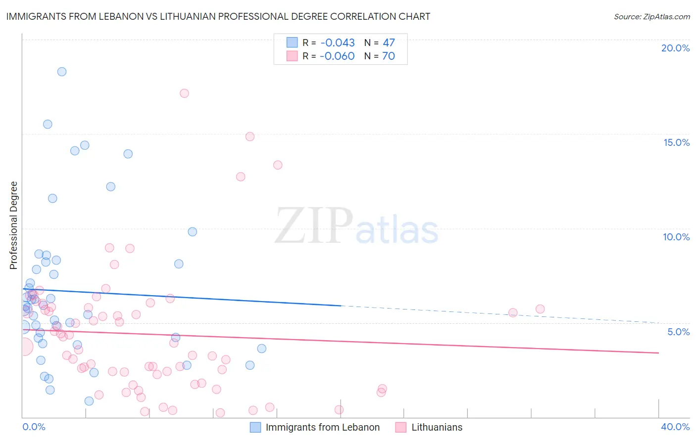 Immigrants from Lebanon vs Lithuanian Professional Degree