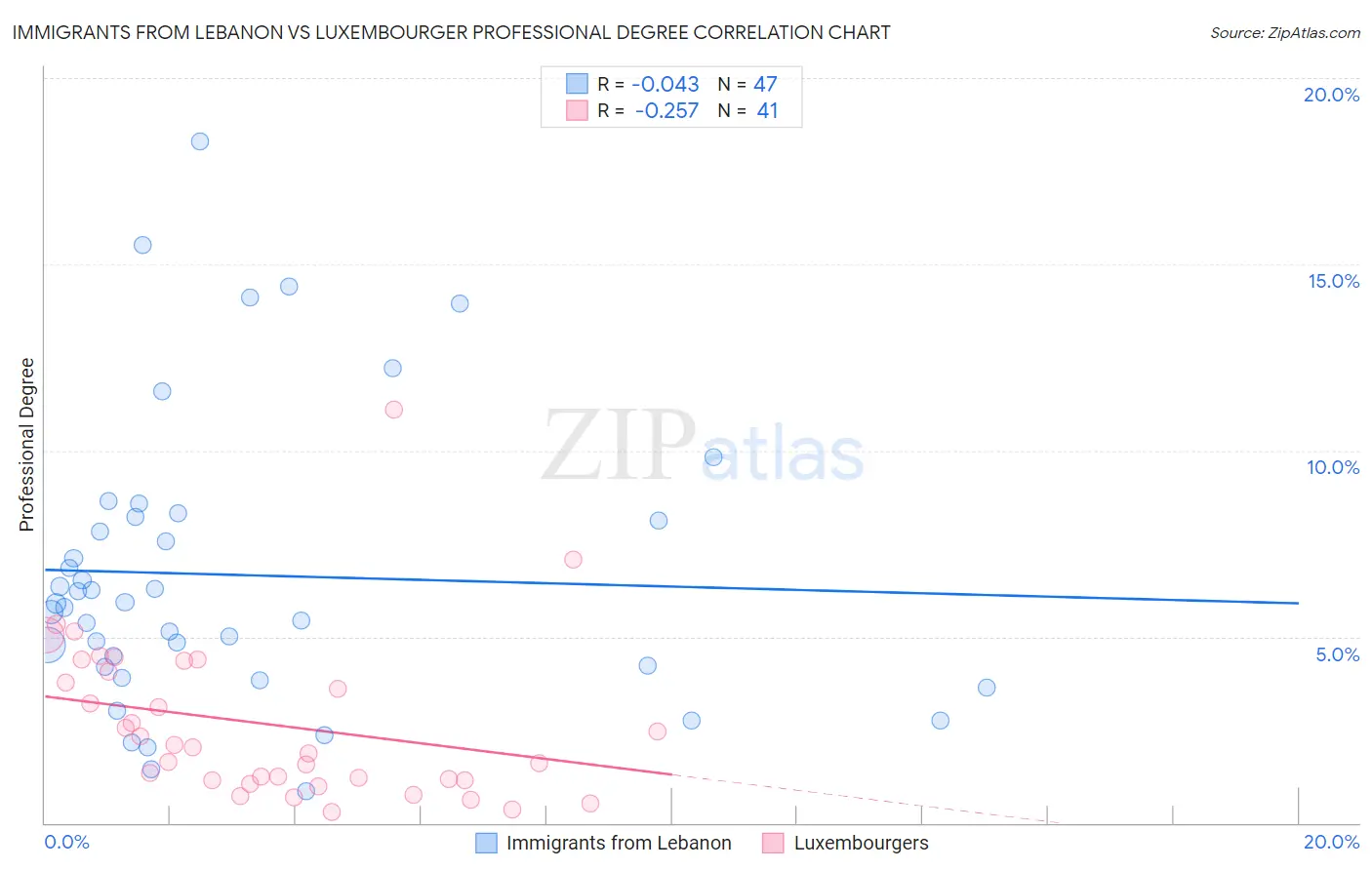 Immigrants from Lebanon vs Luxembourger Professional Degree