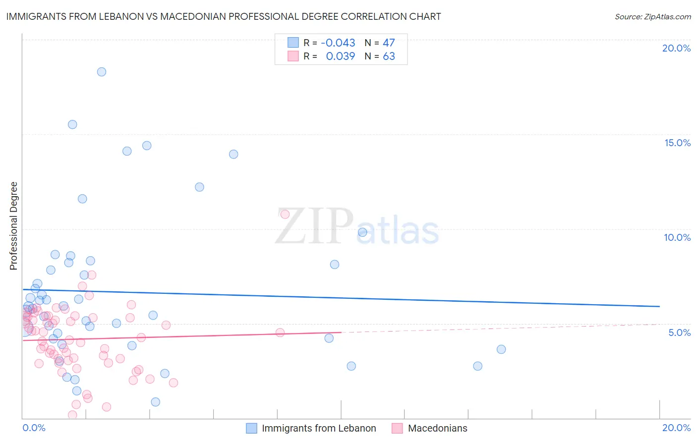 Immigrants from Lebanon vs Macedonian Professional Degree