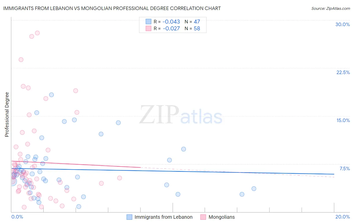 Immigrants from Lebanon vs Mongolian Professional Degree