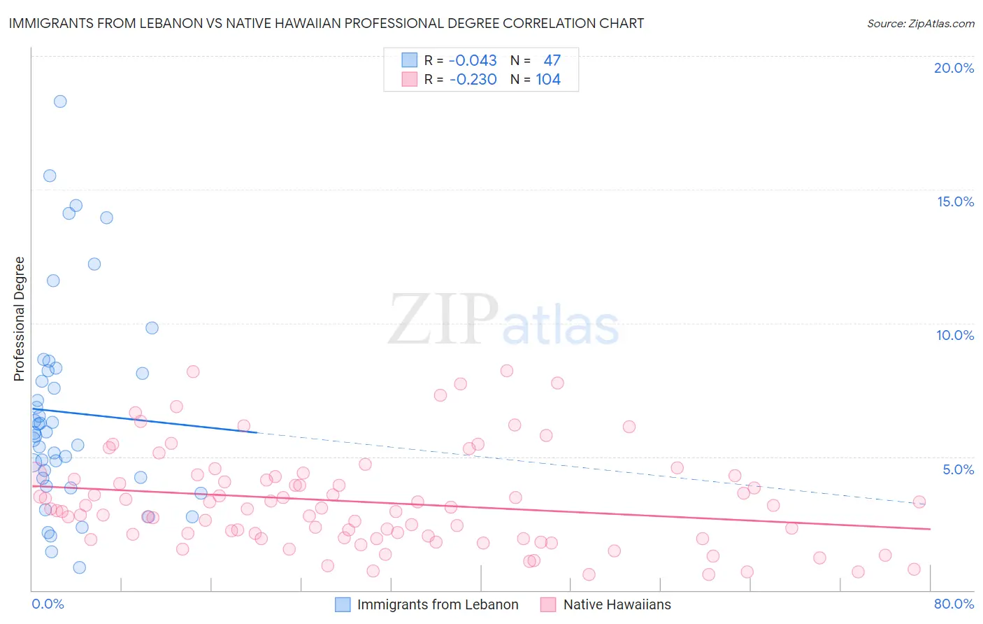 Immigrants from Lebanon vs Native Hawaiian Professional Degree