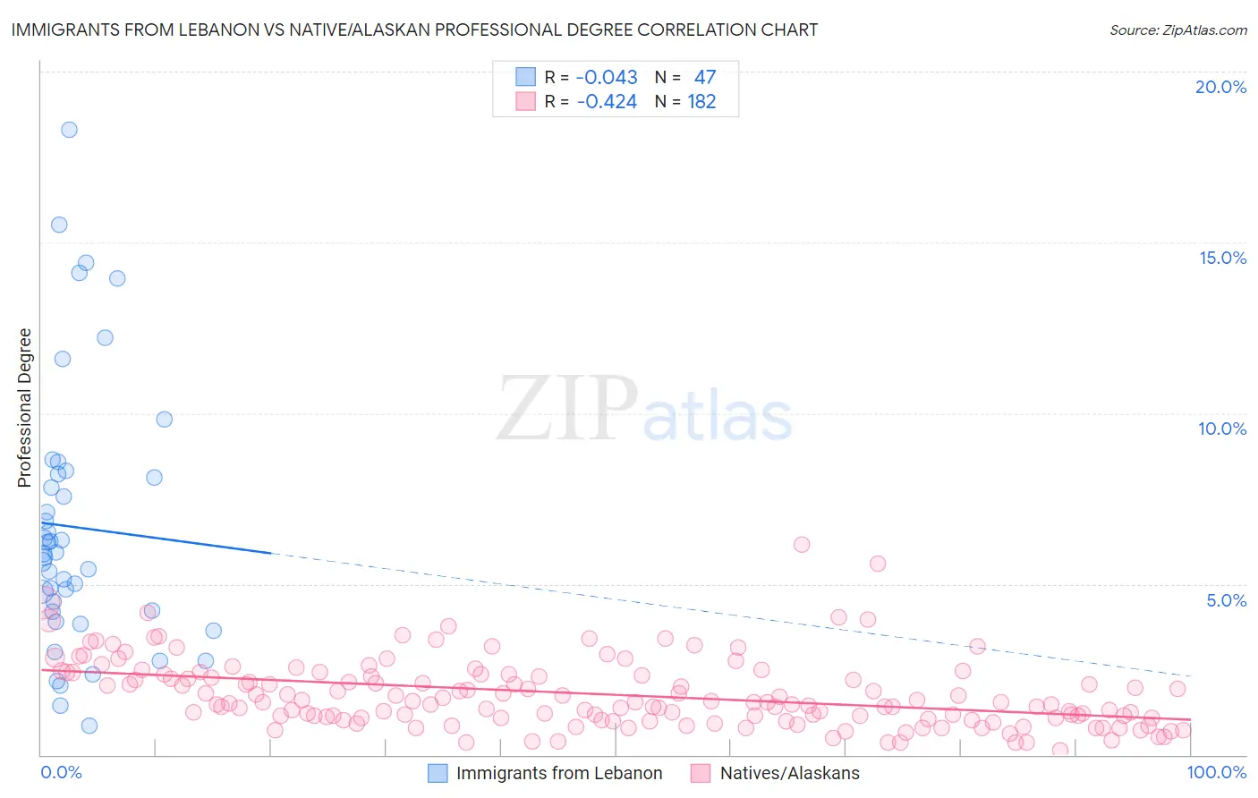 Immigrants from Lebanon vs Native/Alaskan Professional Degree