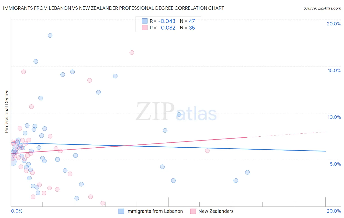 Immigrants from Lebanon vs New Zealander Professional Degree