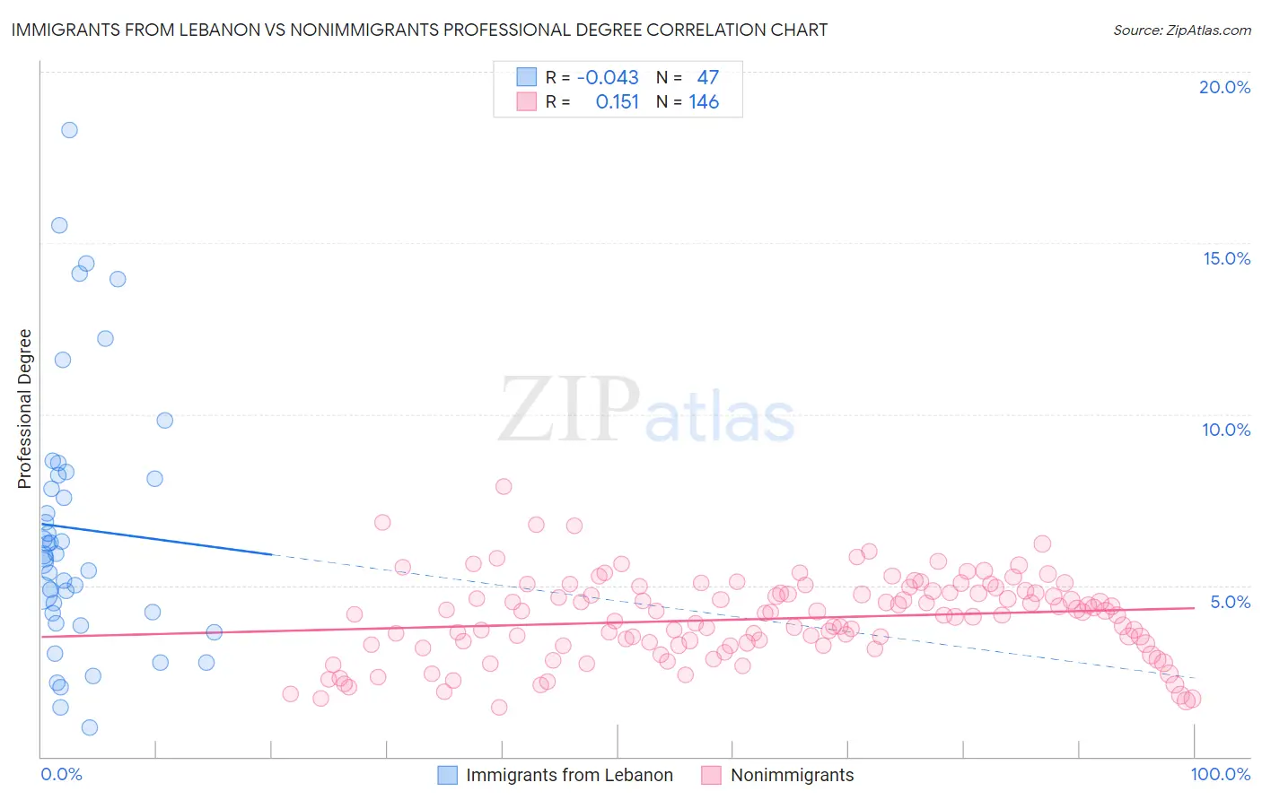 Immigrants from Lebanon vs Nonimmigrants Professional Degree