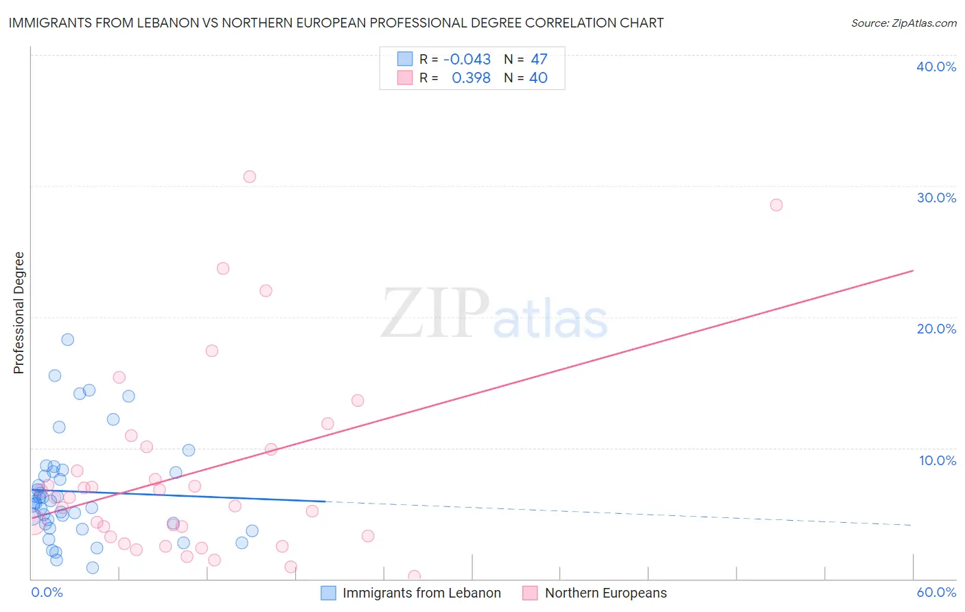 Immigrants from Lebanon vs Northern European Professional Degree