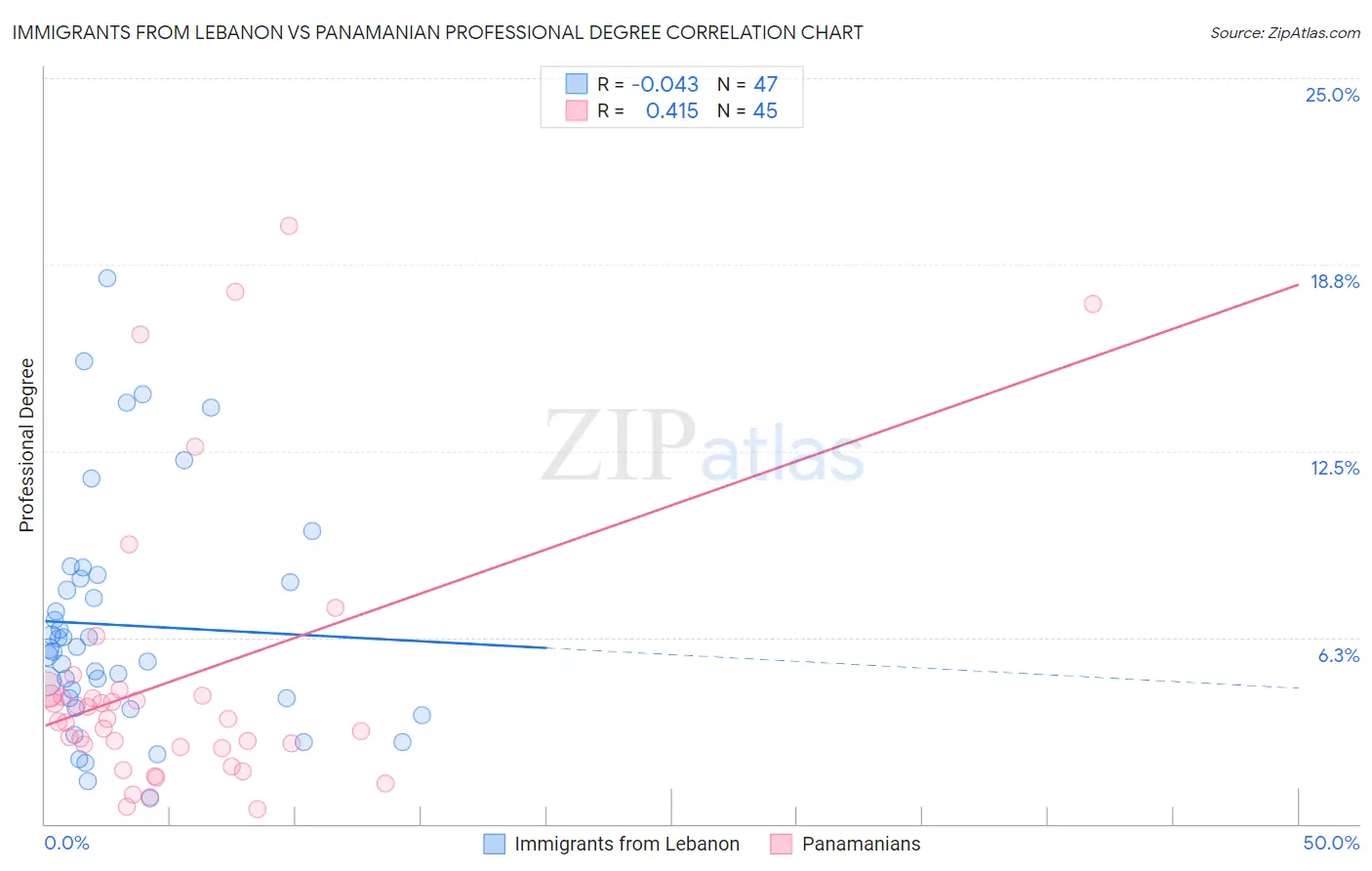 Immigrants from Lebanon vs Panamanian Professional Degree