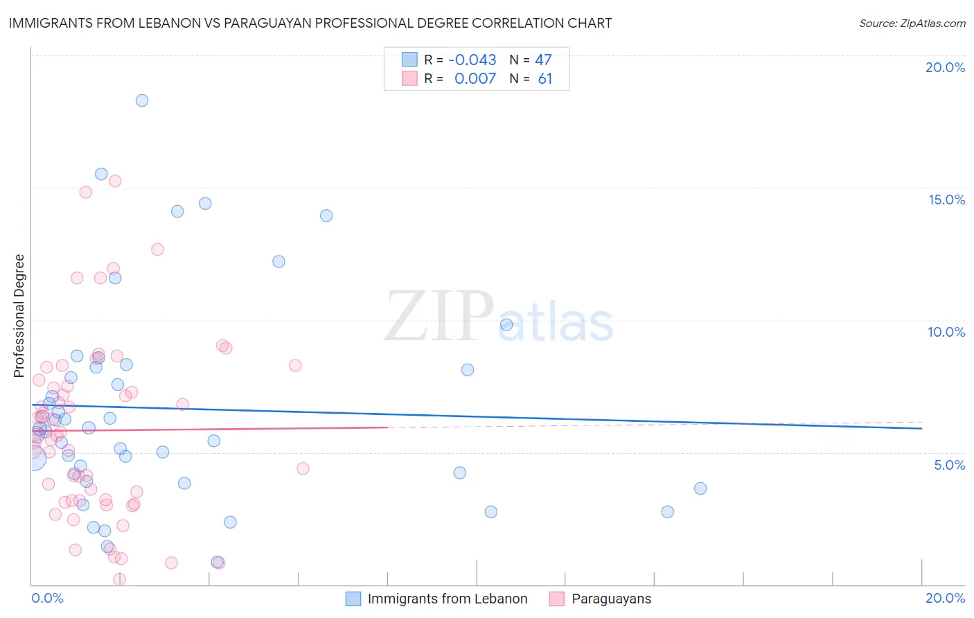Immigrants from Lebanon vs Paraguayan Professional Degree