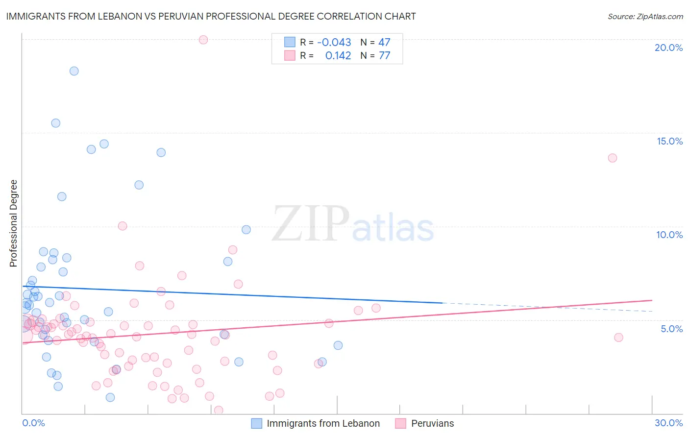 Immigrants from Lebanon vs Peruvian Professional Degree