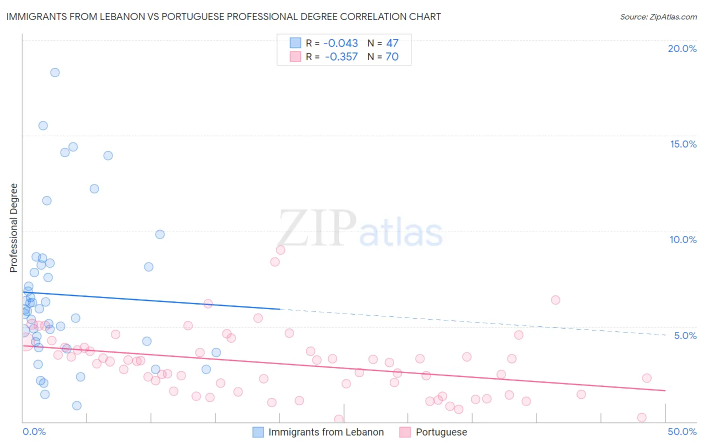 Immigrants from Lebanon vs Portuguese Professional Degree