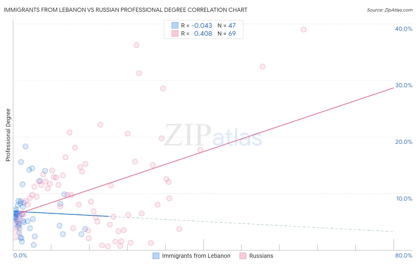 Immigrants from Lebanon vs Russian Professional Degree