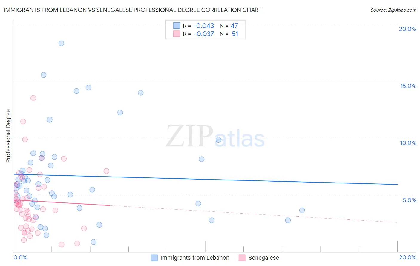 Immigrants from Lebanon vs Senegalese Professional Degree