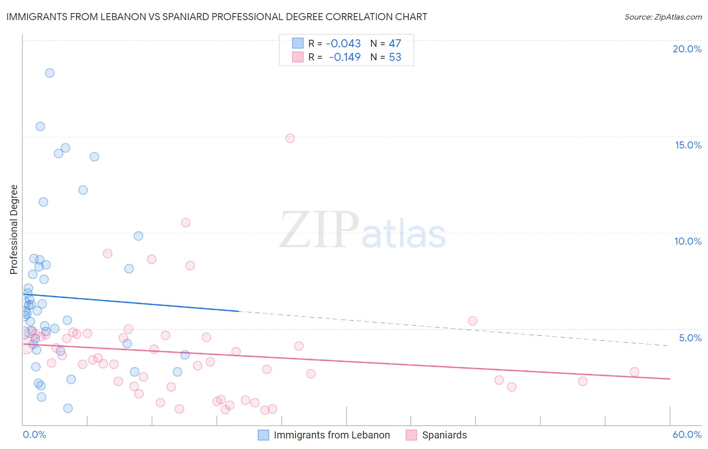 Immigrants from Lebanon vs Spaniard Professional Degree