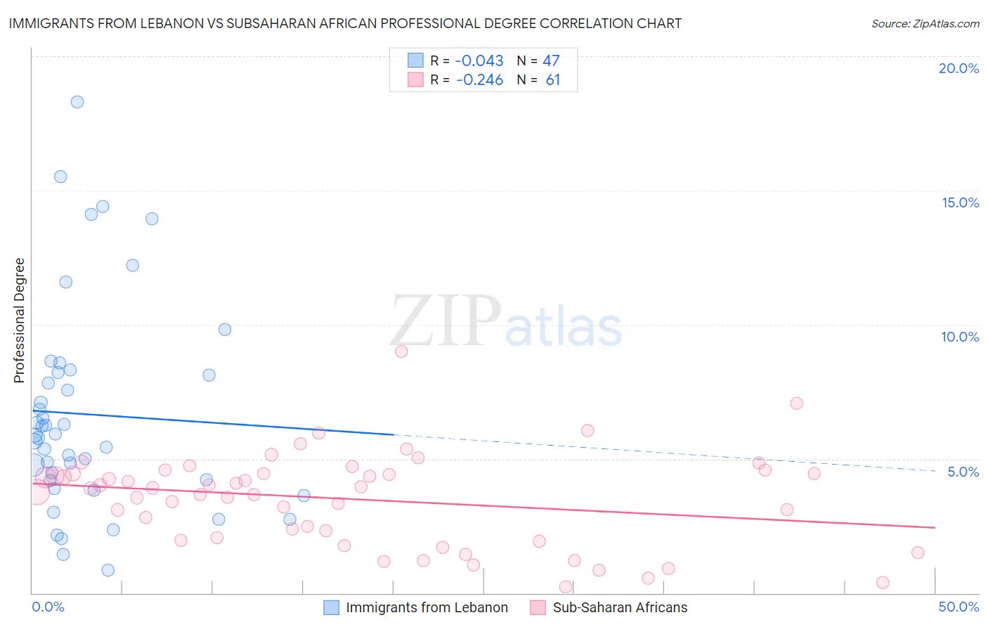 Immigrants from Lebanon vs Subsaharan African Professional Degree