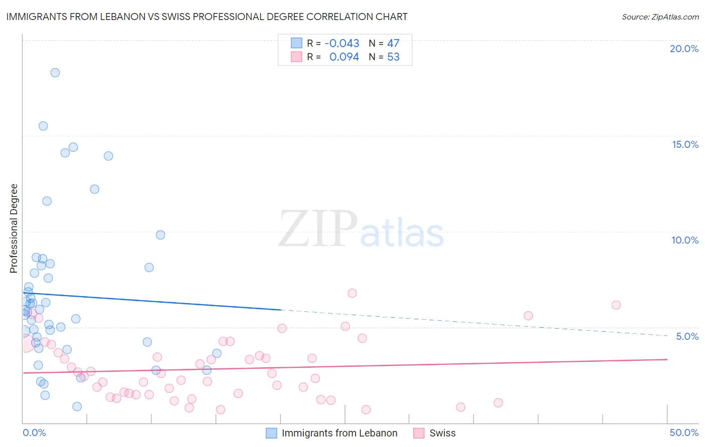 Immigrants from Lebanon vs Swiss Professional Degree