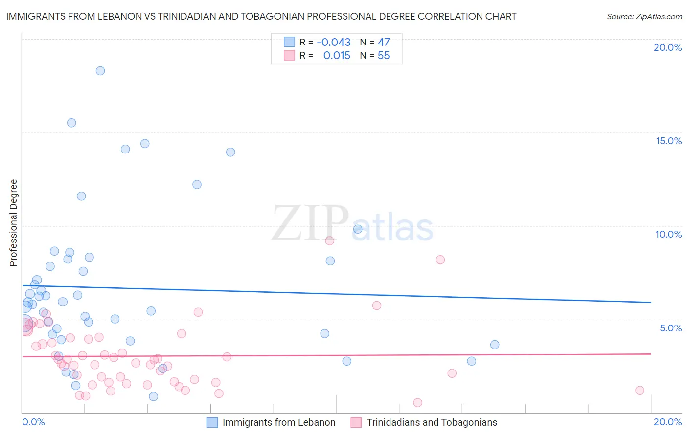Immigrants from Lebanon vs Trinidadian and Tobagonian Professional Degree