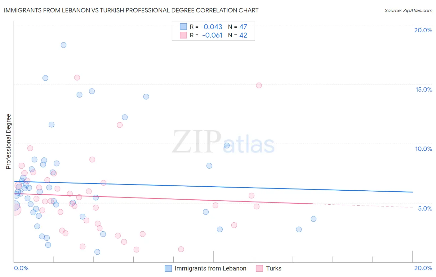 Immigrants from Lebanon vs Turkish Professional Degree