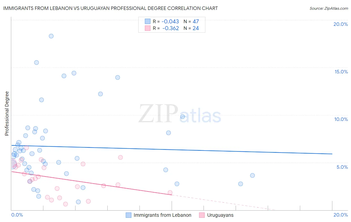 Immigrants from Lebanon vs Uruguayan Professional Degree