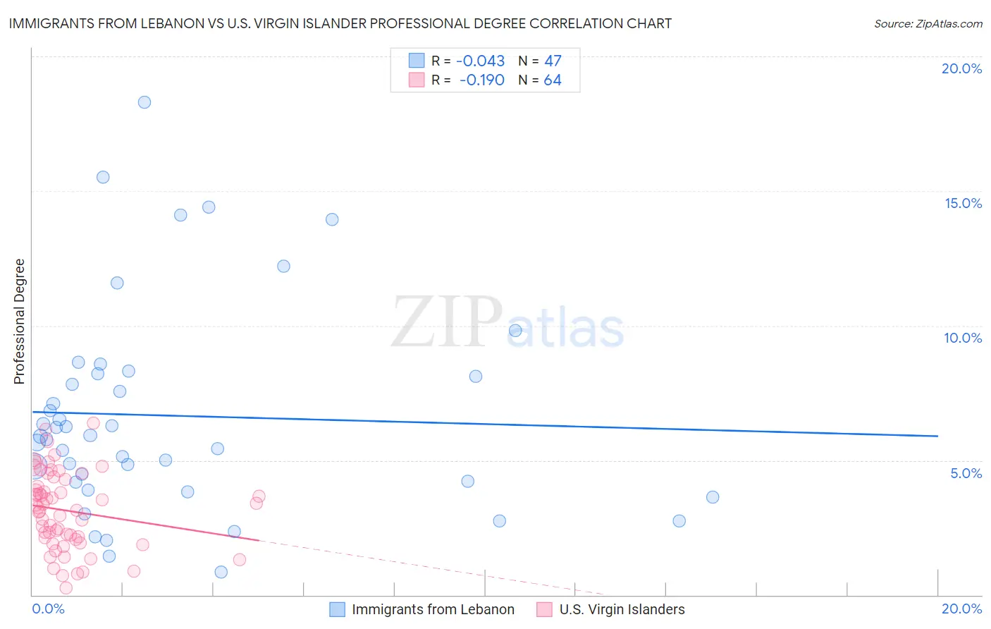 Immigrants from Lebanon vs U.S. Virgin Islander Professional Degree