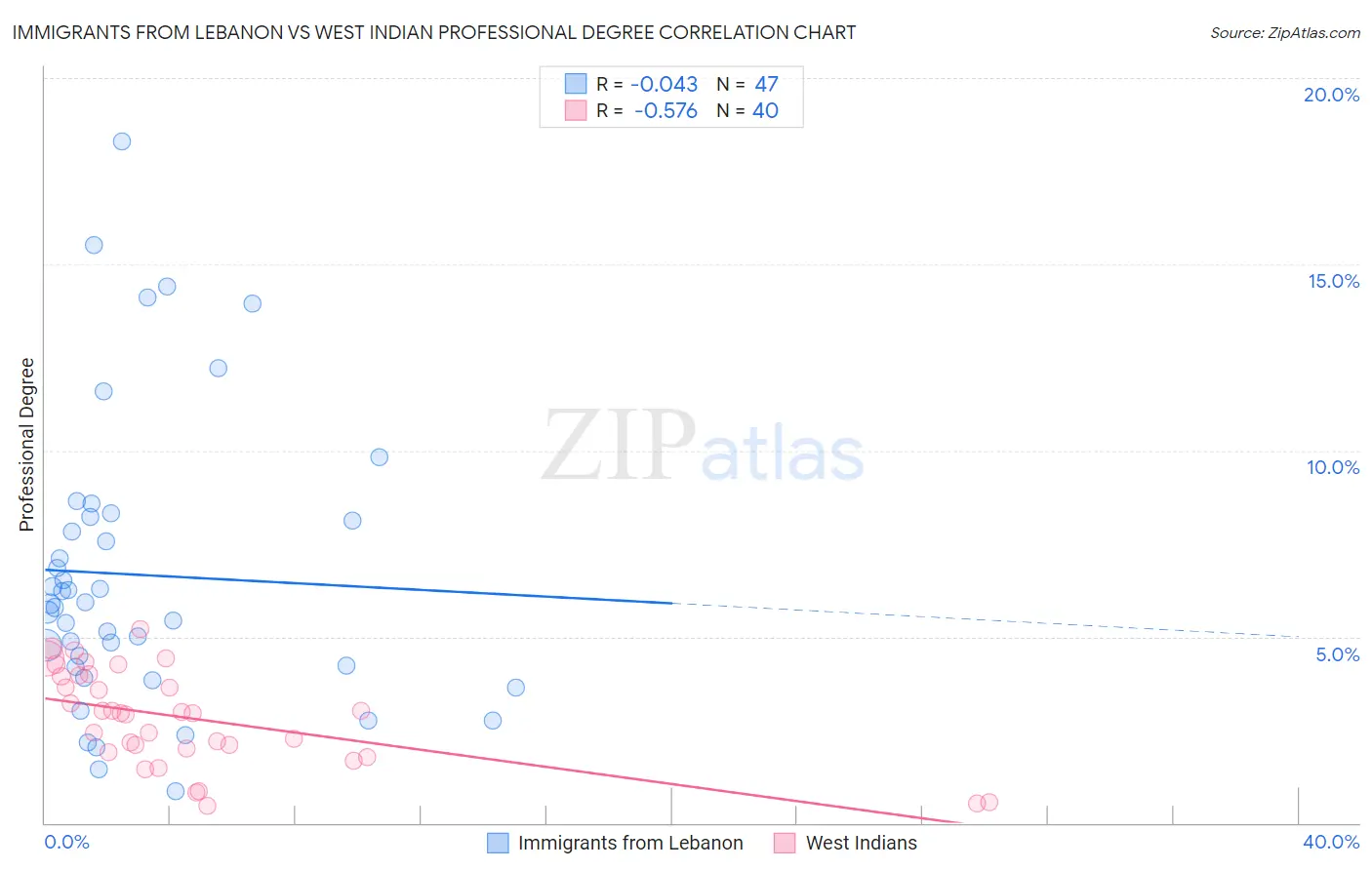 Immigrants from Lebanon vs West Indian Professional Degree