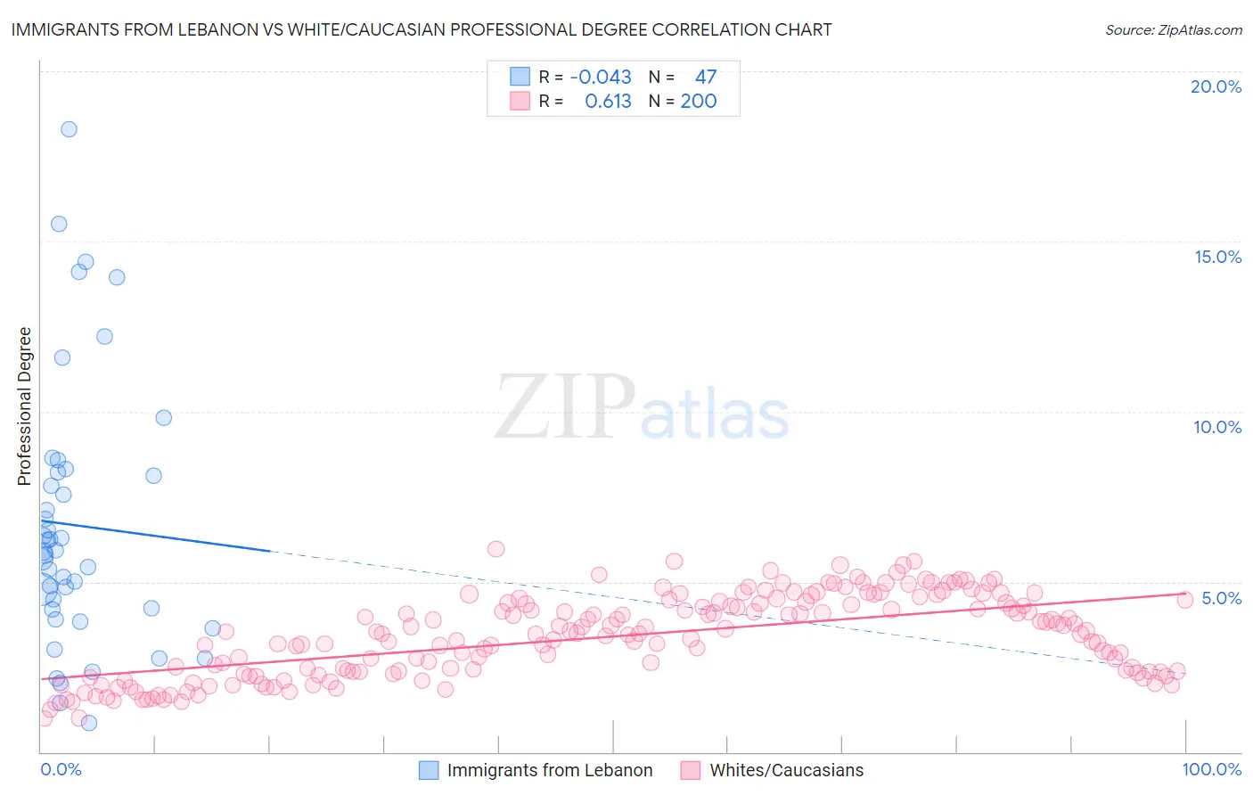 Immigrants from Lebanon vs White/Caucasian Professional Degree