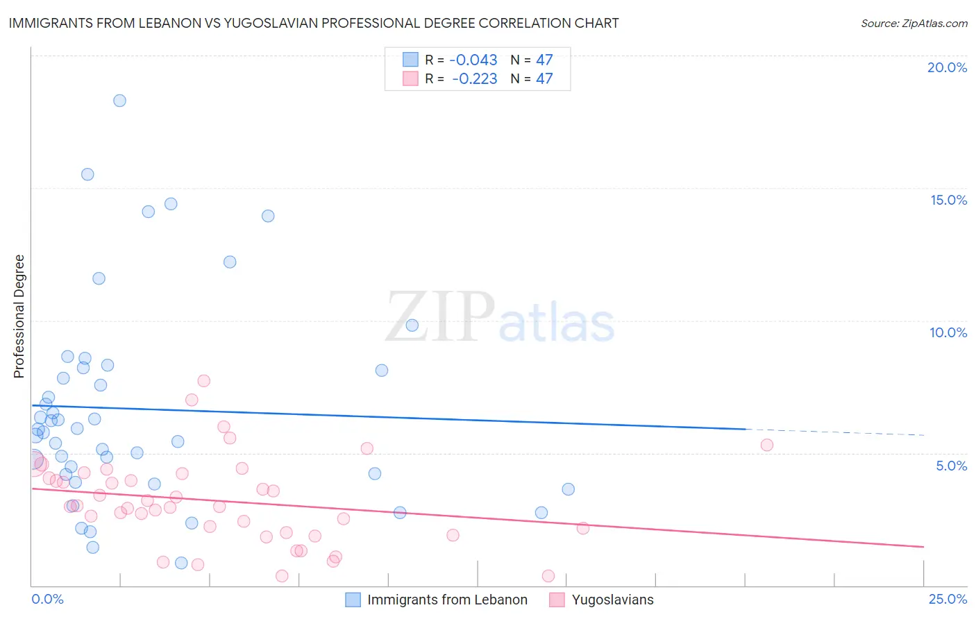 Immigrants from Lebanon vs Yugoslavian Professional Degree