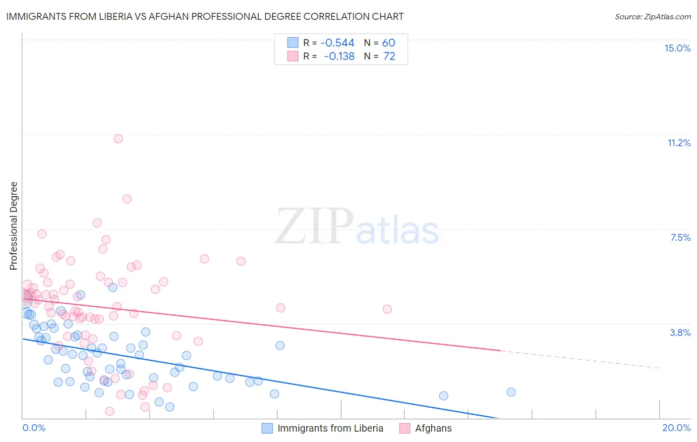 Immigrants from Liberia vs Afghan Professional Degree